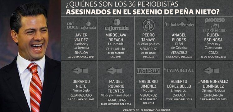Con 36 periodistas asesinados, Peña se cuelga de la frase "no se mata la verdad matando periodistas"