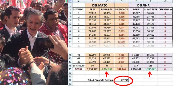 PREP sí fue programado para aparentar que votación de Alfredo del Mazo está inflada artificialmente