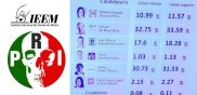 ¿LISTOS PARA EL FRAUDE? IEEM contradice al PREP y difunde “conteo rápido” que da triunfo a Del Mazo PRIIEEMConteoRapidoGanaDelMazo